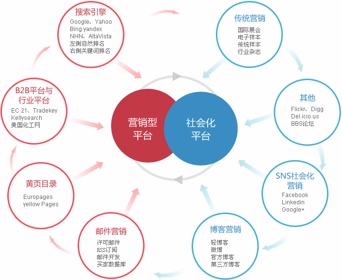 杭州外贸整合营销  第2张